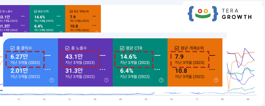 구글 광고 대행사 테라그로스의 전문적인 SEO 컨설팅 서비스로써 On-page 및 Off-page SEO를 통해 웹사이트의 가시성을 높이고 자연 검색 순위를 향상시킵니다.