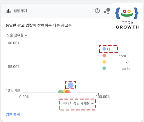 구글애즈 전문기업 테라그로스 구글애즈 구글애즈 운영 및 미디어 파트 부분 설명하고 있습니다.