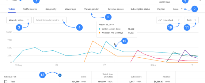 구글애즈로고객에게도달하세요테라그로스-유튜브애널리틱스에 대한 설명