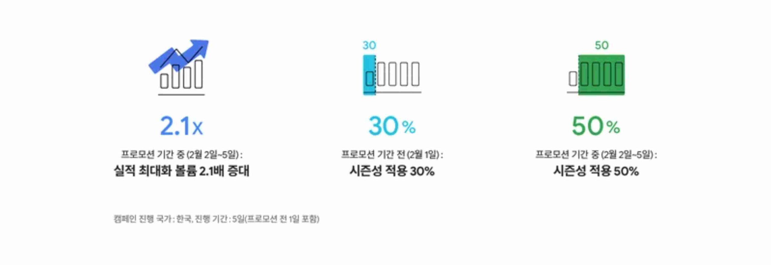 구글애즈 구글 광고 대행사 테라그로스 실적최대화캠페인 세팅에 대한 상세한 설명이 담긴 글을 위한 그림 9