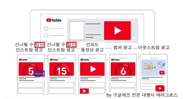 테라그로스 구글애즈 동영상 광고 유튜브 광고 영역 설명 클립아트와 상세 설명이 쓰여있다