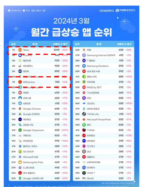 구글애즈를 통해 1위를 달성한 테무 성과 구글애즈 디스플레이 광고 예시