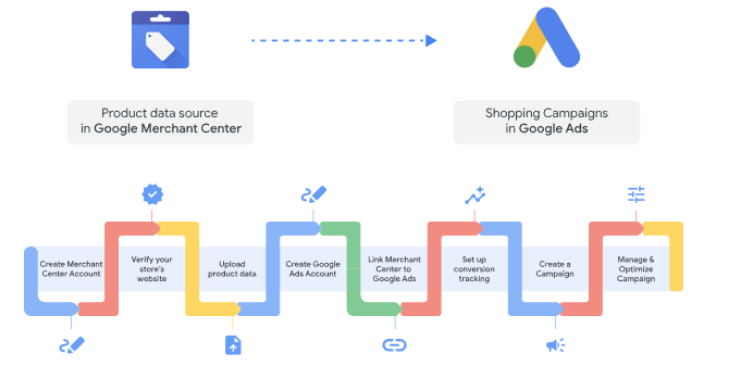 구글 머천다이즈 동적광고 데이터 구글 동적 광고 예시
