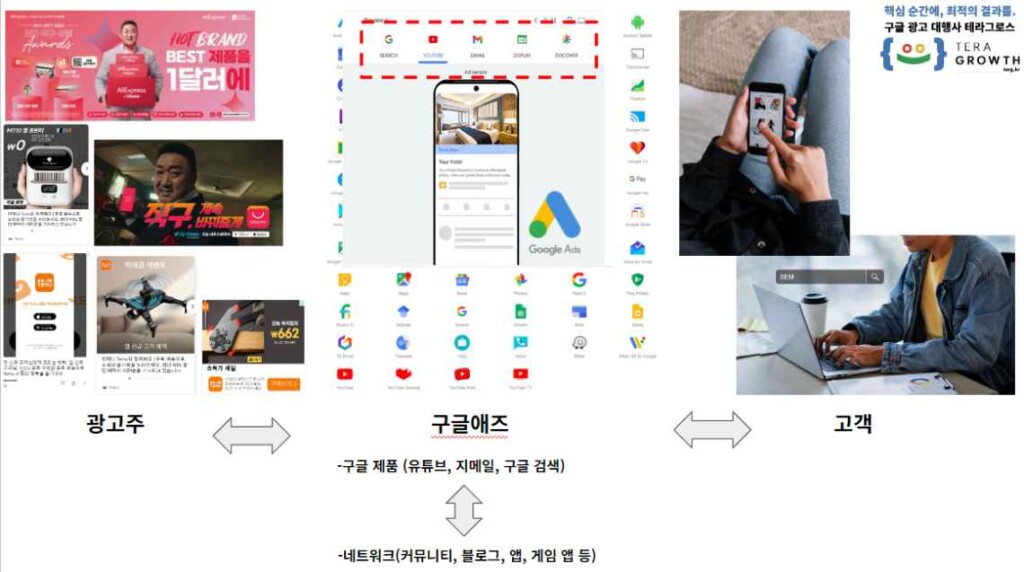구글애즈 기초 초보버전 구글애즈 광고 생태계를 이해하는데 가장 쉽게 그린 그림 구글애즈 입문자 가이드 구글애즈 프로세스를 다 알필요는 없다