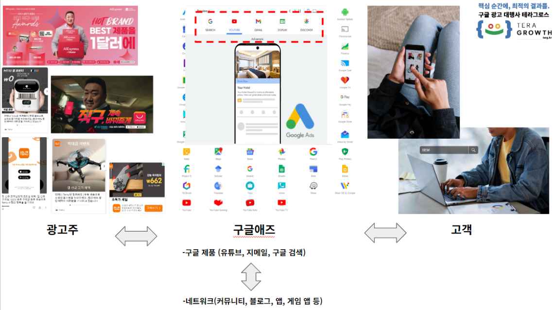 구글애즈 기초 초보버전 구글애즈 광고 생태계를 이해하는데 가장 쉽게 그린 그림 구글애즈 입문자 가이드 구글애즈 프로세스를 다 알필요는 없다