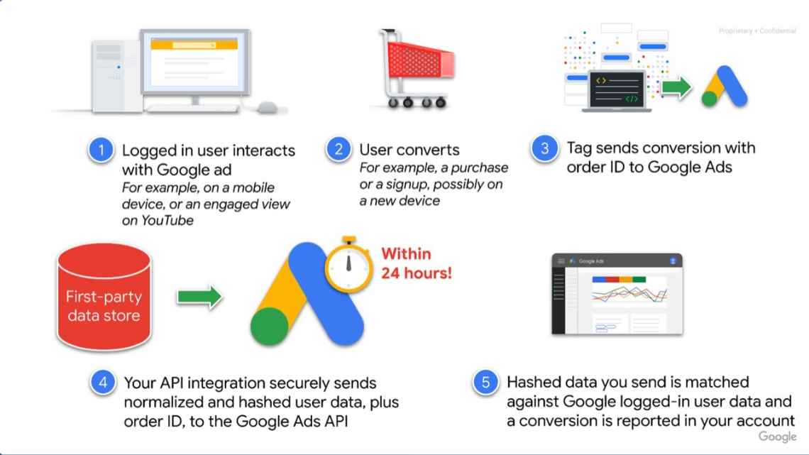 구글애즈 입문자 가이드 구글애즈 프로세스를 다 알필요는 없다 구글애즈 입문자 가이드 구글애즈 프로세스를 다 알필요는 없다