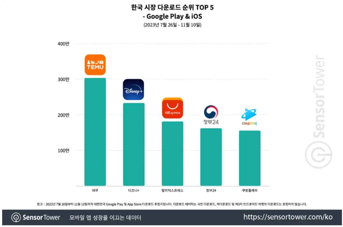 구글애즈를 통해 1위를 달성한 테무 성과 구글 애즈 설명 알파벳 구글 기업 구조