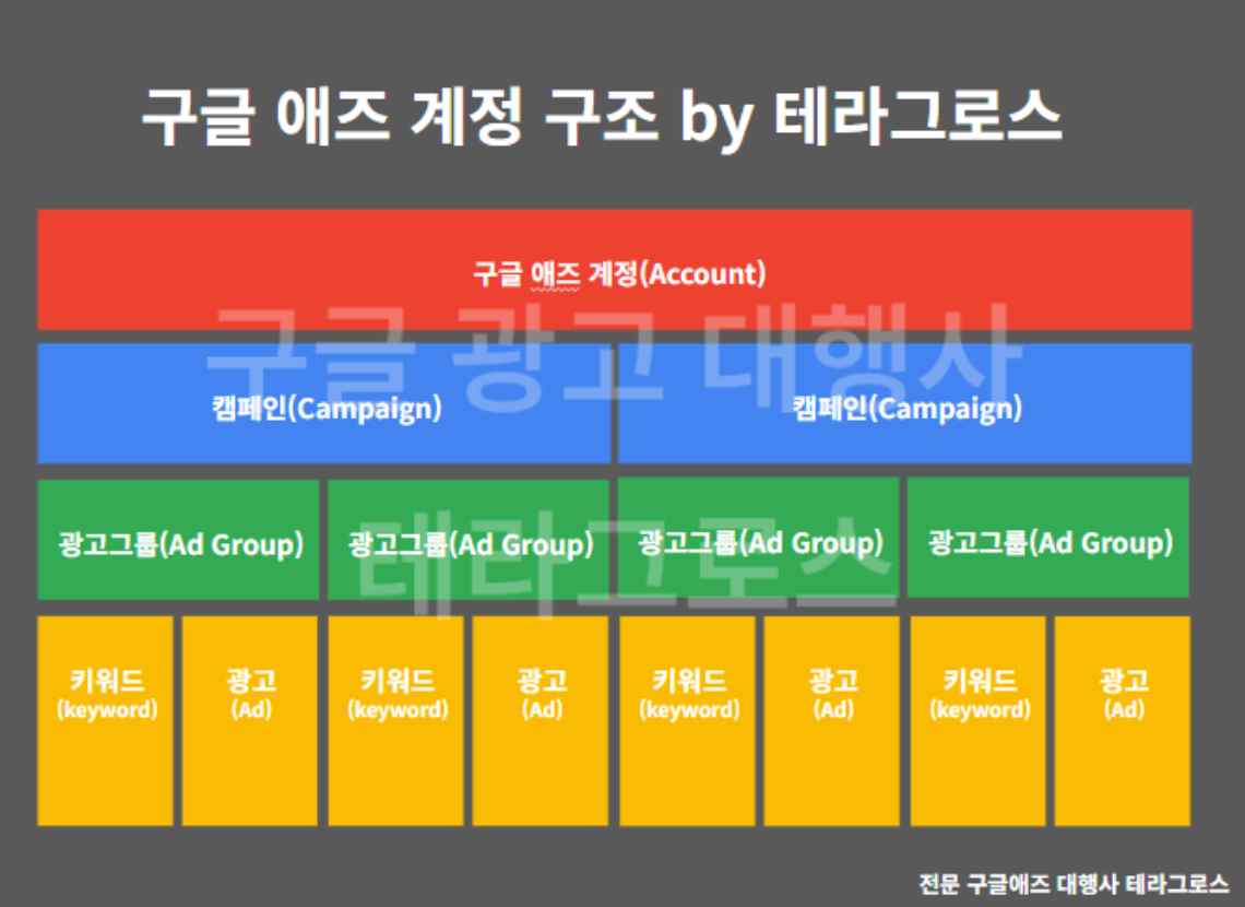 구글애즈에 인터페이스에 대해 설명하고 있는 구글애즈 전문 기업 테라그로스의 홈페이지 첨부자료
