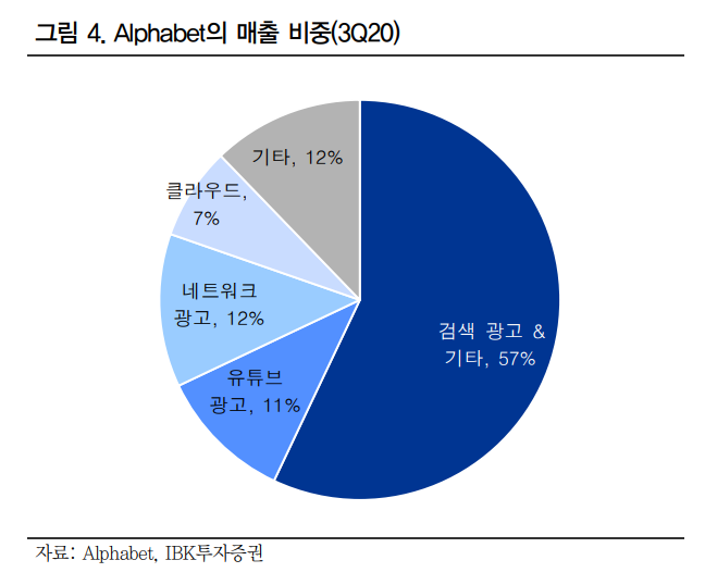구글에서 광고의 매출 비중_구글애즈 초보자 입문자 가이드 구글 애즈 설명 알파벳 구글 기업 구조