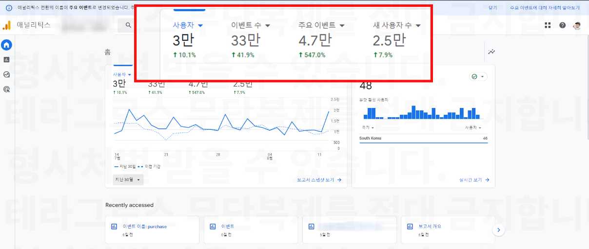 세션당 이벤트 수가 줄었다는 것은, 각 세션에서 발생하는 행동의 수가 줄었음을 의미합니다. 이는 방문자들이 원하는 목적을 더 빠르게 달성하고 있을 가능성 있다 라는 것을 보여주는 테라그로스의 구글 광고를 구글 애널리틱스로 분석하는 예시