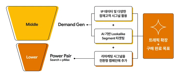 경쟁 심화로 인해 지속적인 성장에 한계를 느끼게 되면서 효율적인 GMV 증대를 가속화하기 위해 관심 및 고려 단계에 있는 잠재 고객을 타겟팅하는 미드 퍼널(middle-funnel) 마케팅 전략 확장을 고려한 전략