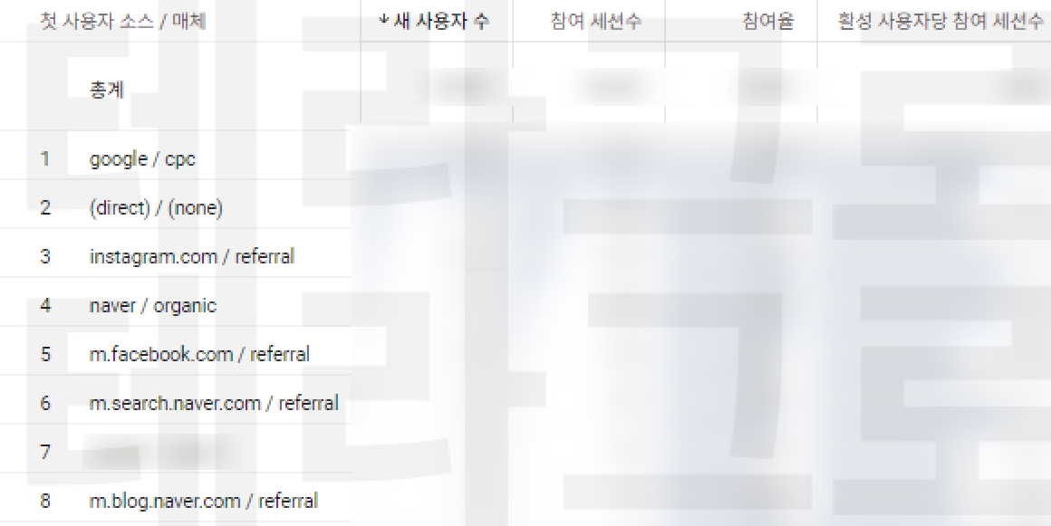 GA4 미디어 소스 어떤 광고가 효과적인지 알 수 있으니, 광고비를 가장 효과적으로 사용할 수 있습니다. 구글 광고 대행사 테라그로스의 실제 GA4 예시