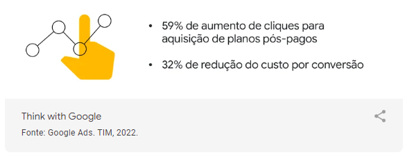 브라질의 통신 회사인 TIM은 GA4를 도입하여 캠페인 성과를 향상시켰습니다. GA4의 예측 분석을 사용해 7일 내에 전환 가능성이 높은 사용자에게 집중하였고, 그 결과 클릭 수가 59% 증가하고, 전환당 비용이 32% 감소했습니다. GA4의 예측 기능을 활용한 타겟팅이 광고 효율성을 높여 비용과 참여율 모두에서 큰 성과를 낸 사례
