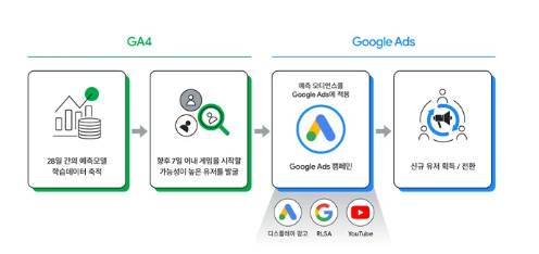 한국의 게임 회사 넥슨은 온라인 FPS 게임 "서든어택"의 사용자 유입을 강화하기 위해 GA4를 도입했습니다. GA4의 예측 잠재 고객 기능을 활용하여 향후 7일 내에 게임을 시작할 가능성이 높은 유저에게 집중한 결과, '게임 시작' 전환이 증가했습니다.