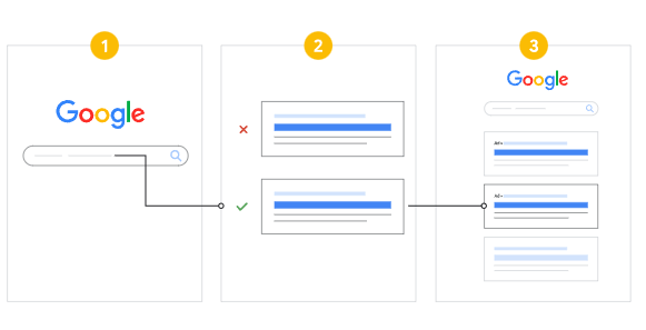 구글 광고 대행사의 전문성을 추가적으로 알릴 수 있는 구글 공인 인증 자격증 구글 공식 인증 자격증 구글 공식 파트너와 구글 공식 자격증이 있는 테라그로스와 같은구글 광고 대행사라면 전문성을 충분히 신뢰할 수 있습니다