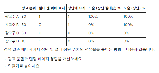 구글 광고 대행사의 전문성을 추가적으로 알릴 수 있는 구글 공인 인증 자격증 구글 공식 인증 자격증 구글 공식 파트너와 구글 공식 자격증이 있는 테라그로스와 같은구글 광고 대행사라면 전문성을 충분히 신뢰할 수 있습니다