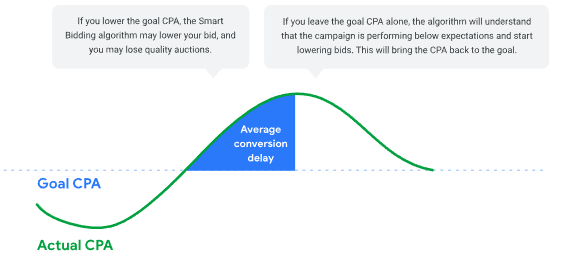 타겟CPA의 변화 전문 구글 광고 대행사는 구글 애즈의 업데이트를 놓치지 않습니다. 구글 광고 대행사를 써야하는 이유는 광고주의 황금같은 시간과 기회비용을 위해서 입니다. 보다 전문적인 구글 광고 대행사에 맡김으로써 효율을 얻고, 그에 따른 매출과 지속 성장 가능한 사업에 매진하세요